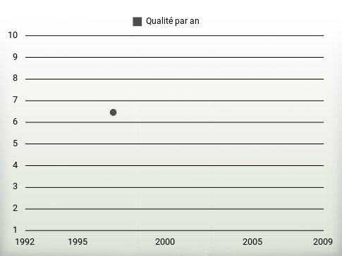 Qualité par an