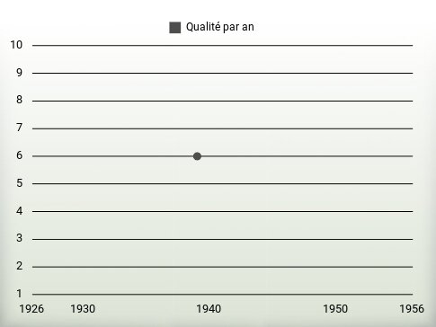 Qualité par an