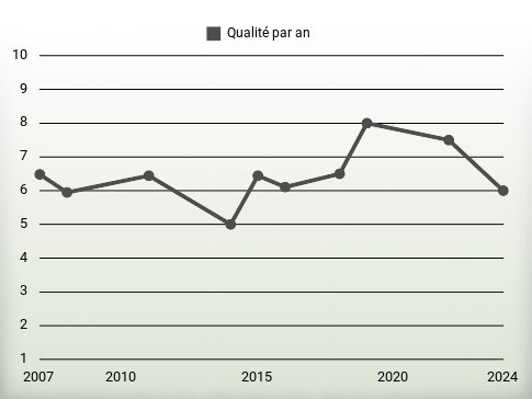 Qualité par an