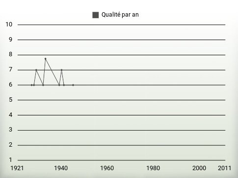 Qualité par an