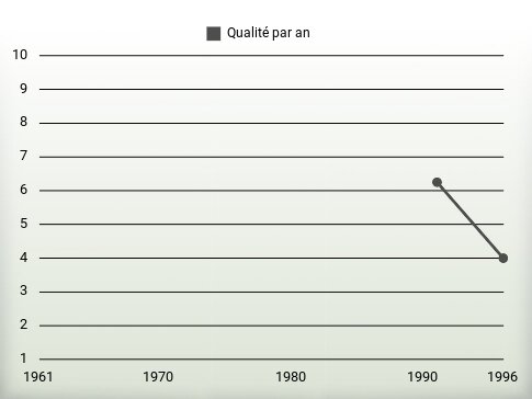 Qualité par an