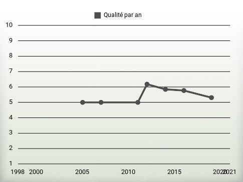 Qualité par an