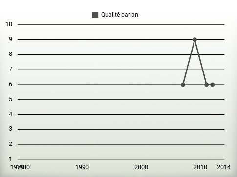 Qualité par an