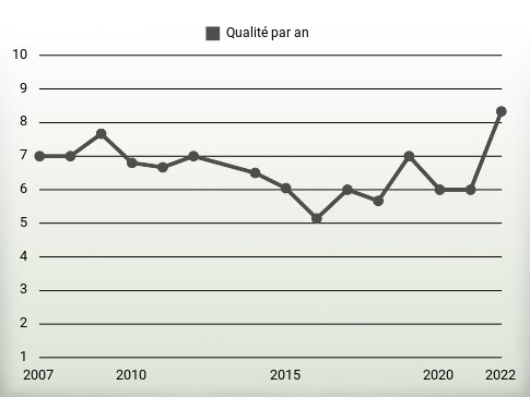 Qualité par an