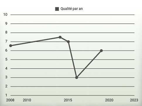 Qualité par an