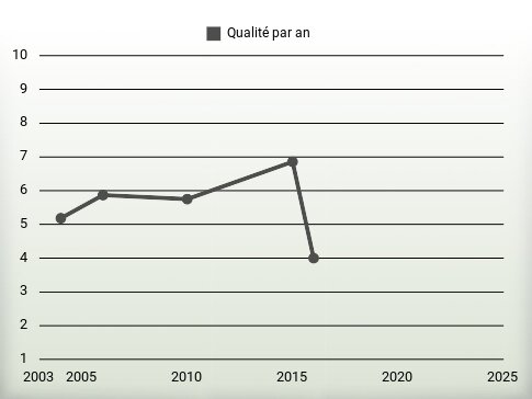 Qualité par an