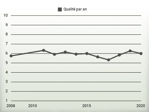 Qualité par an