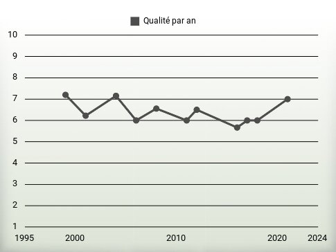 Qualité par an