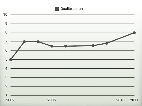 Qualité par an