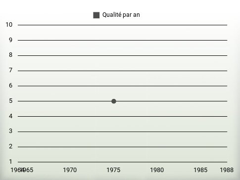 Qualité par an