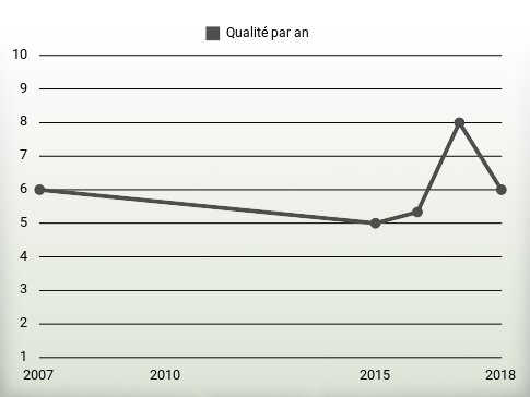 Qualité par an