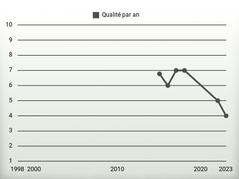 Qualité par an