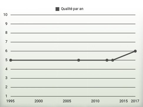 Qualité par an