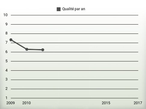 Qualité par an