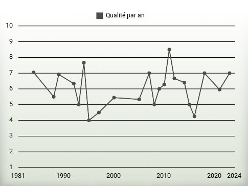 Qualité par an