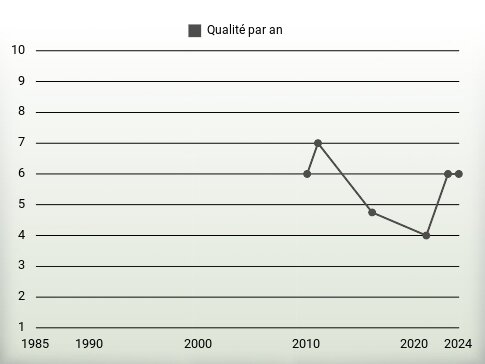 Qualité par an