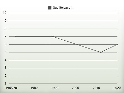 Qualité par an