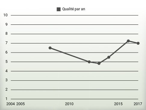 Qualité par an