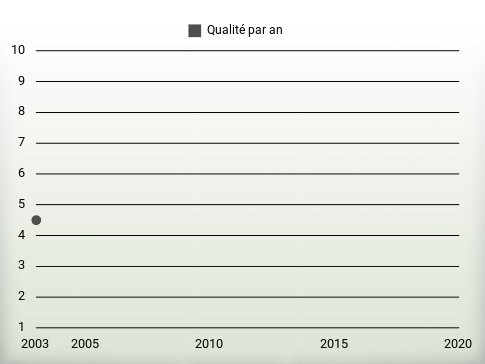 Qualité par an