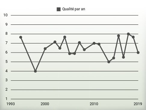 Qualité par an