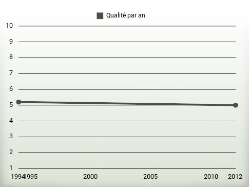 Qualité par an