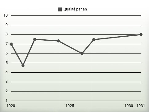 Qualité par an