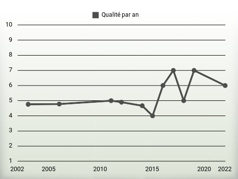 Qualité par an