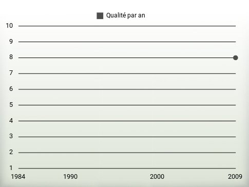 Qualité par an