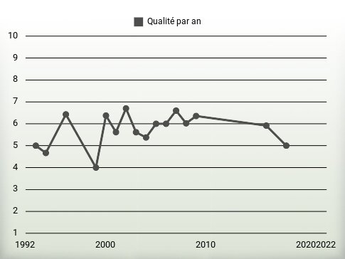 Qualité par an