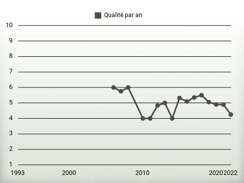 Qualité par an