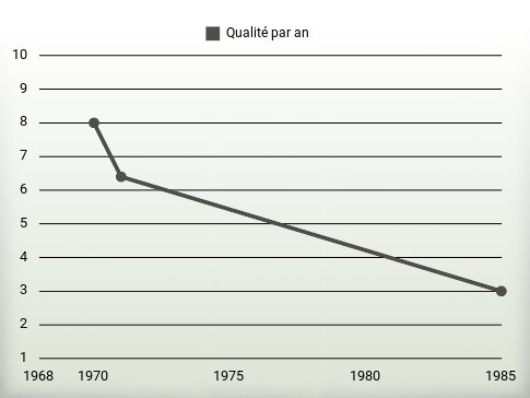 Qualité par an