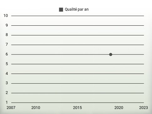 Qualité par an