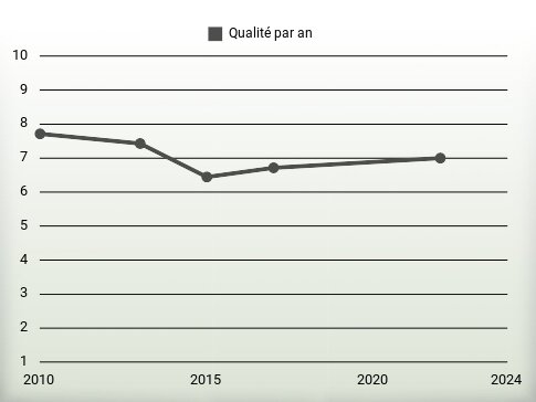 Qualité par an