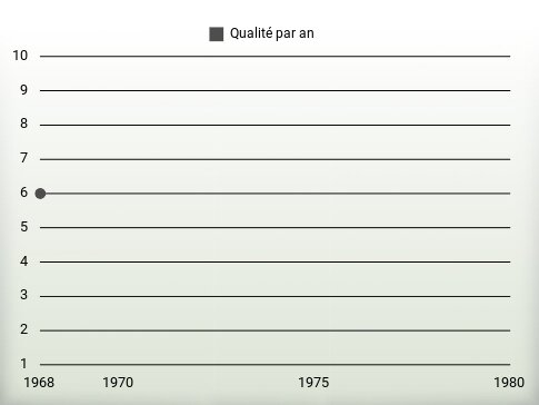 Qualité par an