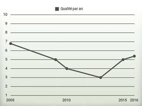 Qualité par an