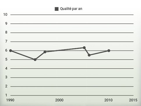 Qualité par an