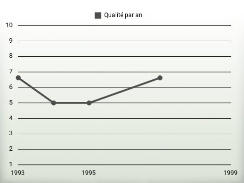 Qualité par an