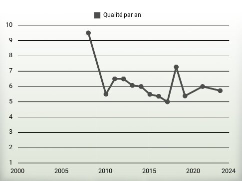 Qualité par an