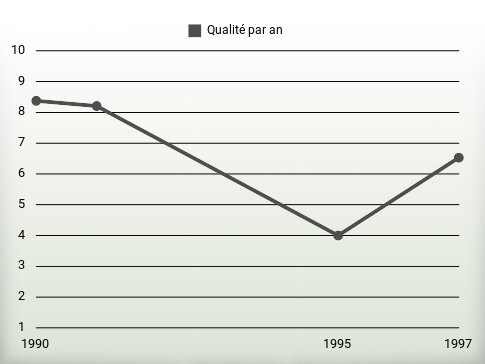 Qualité par an