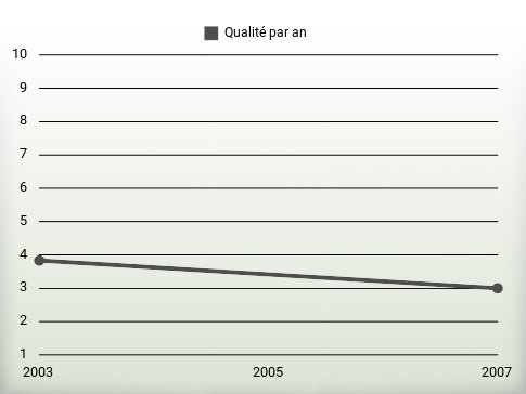 Qualité par an