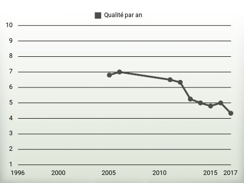 Qualité par an