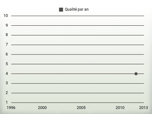 Qualité par an