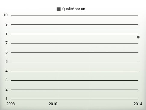 Qualité par an