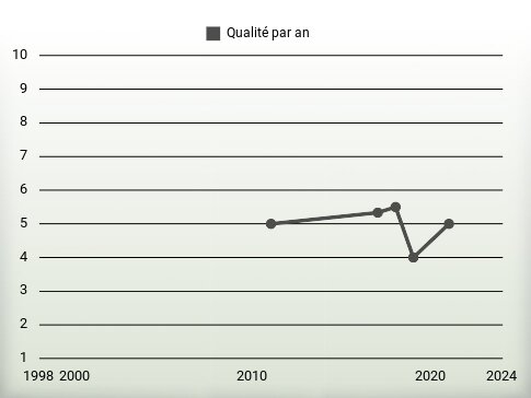 Qualité par an