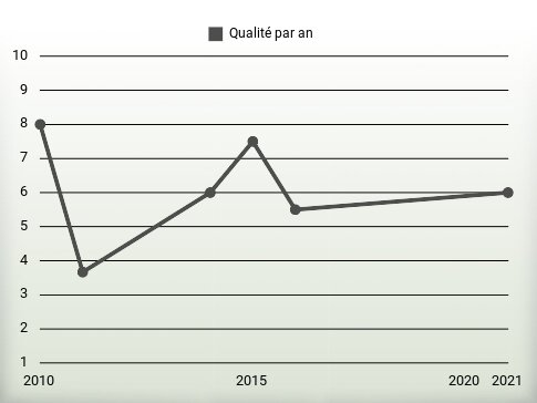 Qualité par an