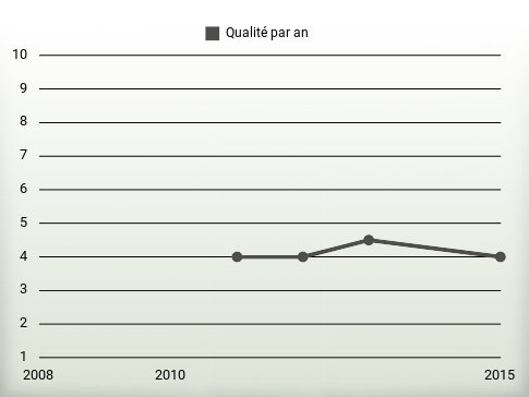 Qualité par an