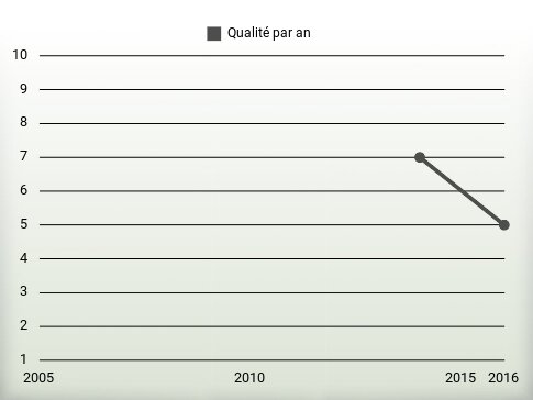 Qualité par an