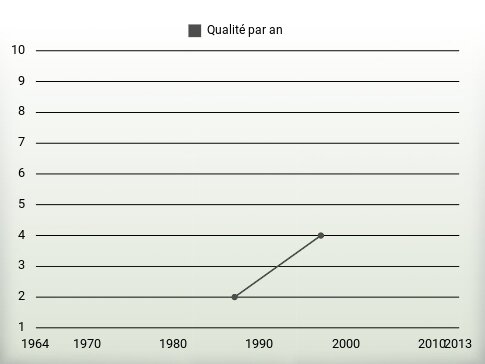 Qualité par an