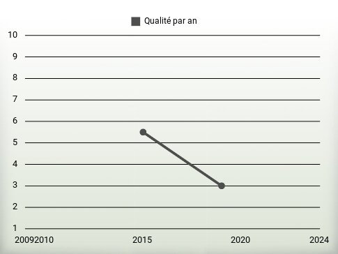 Qualité par an