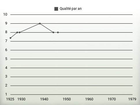 Qualité par an